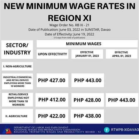 davao city minimum wage 2023|𝐍𝐞𝐰 𝐰𝐚𝐠𝐞 𝐢𝐧𝐜𝐫𝐞𝐚𝐬𝐞𝐬 𝐟𝐨𝐫 .